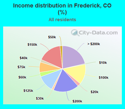 Income distribution in Frederick, CO (%)