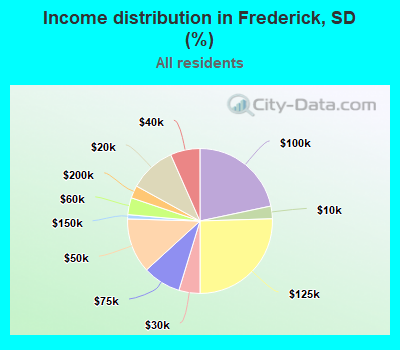 Income distribution in Frederick, SD (%)