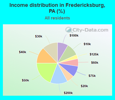 Income distribution in Fredericksburg, PA (%)