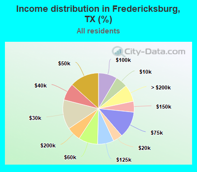 Income distribution in Fredericksburg, TX (%)