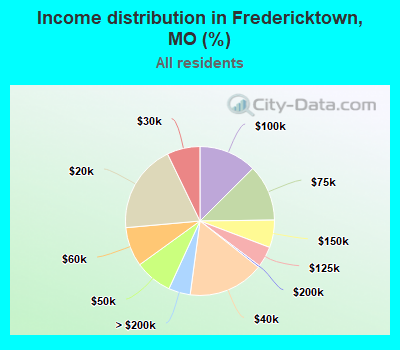 Income distribution in Fredericktown, MO (%)