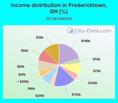 Income distribution in Fredericktown, OH (%)