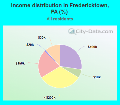 Income distribution in Fredericktown, PA (%)