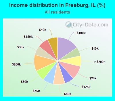 Income distribution in Freeburg, IL (%)