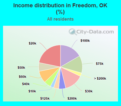 Income distribution in Freedom, OK (%)