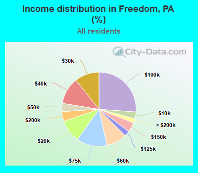 Income distribution in Freedom, PA (%)