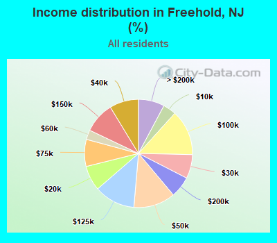 Income distribution in Freehold, NJ (%)