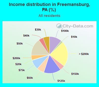 Income distribution in Freemansburg, PA (%)