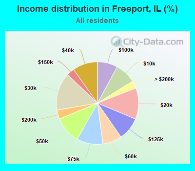 Income distribution in Freeport, IL (%)