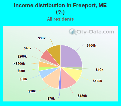 Income distribution in Freeport, ME (%)