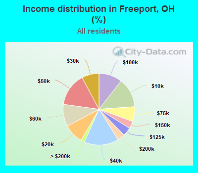 Income distribution in Freeport, OH (%)