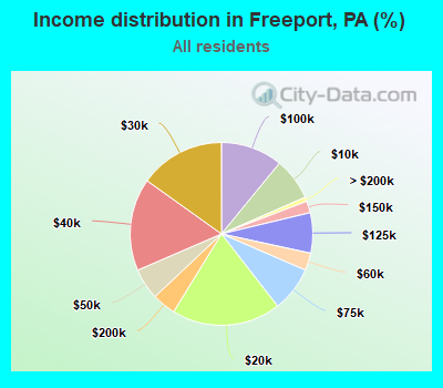 Income distribution in Freeport, PA (%)