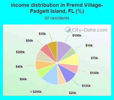 Income distribution in Fremd Village-Padgett Island, FL (%)