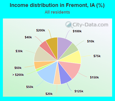 Income distribution in Fremont, IA (%)