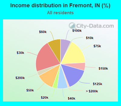 Income distribution in Fremont, IN (%)