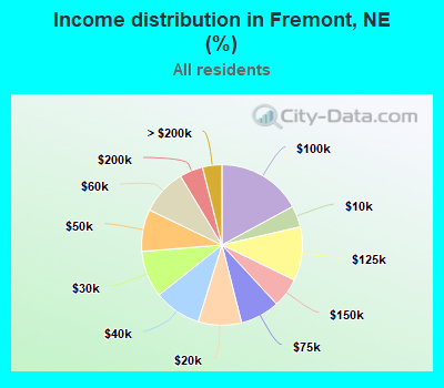 Income distribution in Fremont, NE (%)