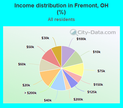 Income distribution in Fremont, OH (%)