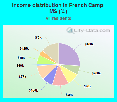 Income distribution in French Camp, MS (%)