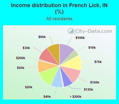 Income distribution in French Lick, IN (%)