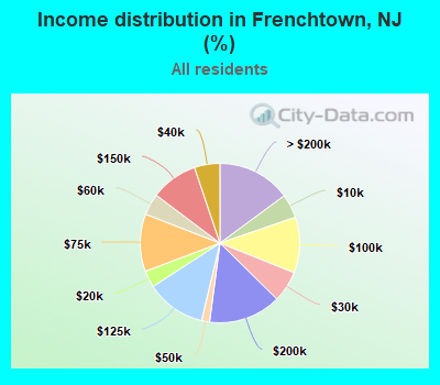 Income distribution in Frenchtown, NJ (%)