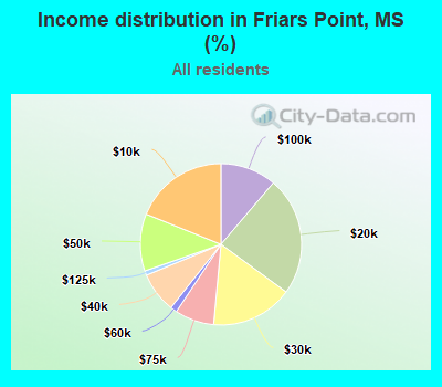 Income distribution in Friars Point, MS (%)