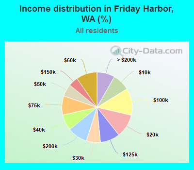 Income distribution in Friday Harbor, WA (%)