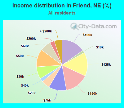 Income distribution in Friend, NE (%)
