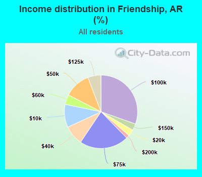 Income distribution in Friendship, AR (%)