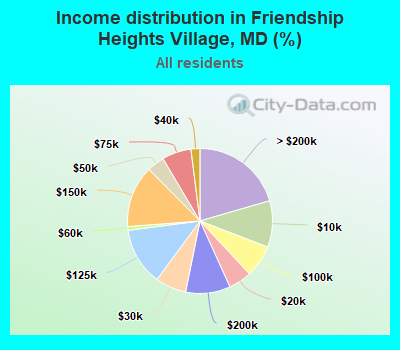 Income distribution in Friendship Heights Village, MD (%)