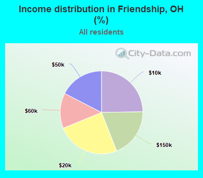 Income distribution in Friendship, OH (%)