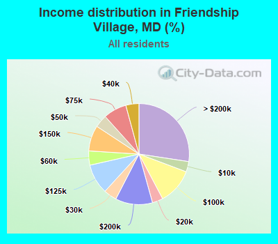 Income distribution in Friendship Village, MD (%)