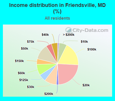 Income distribution in Friendsville, MD (%)