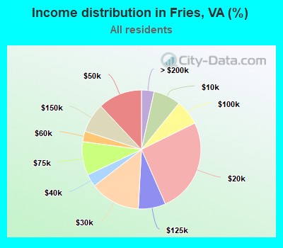 Income distribution in Fries, VA (%)