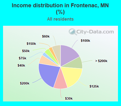 Income distribution in Frontenac, MN (%)