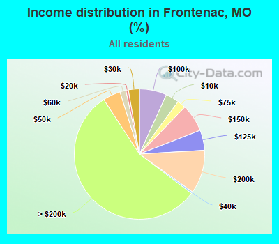 Income distribution in Frontenac, MO (%)