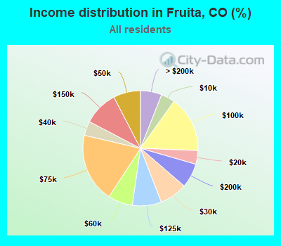 Income distribution in Fruita, CO (%)