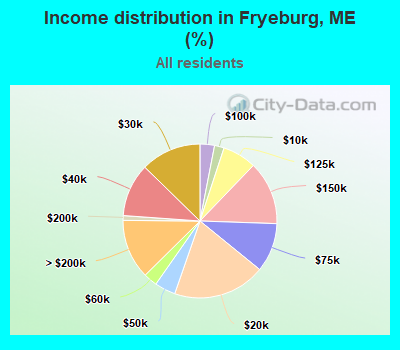 Income distribution in Fryeburg, ME (%)