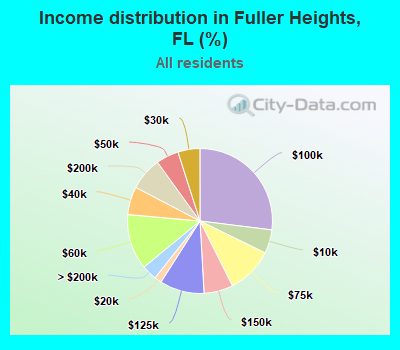 Income distribution in Fuller Heights, FL (%)