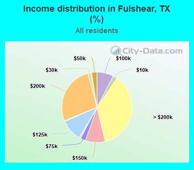 Income distribution in Fulshear, TX (%)