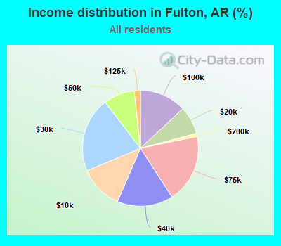 Income distribution in Fulton, AR (%)