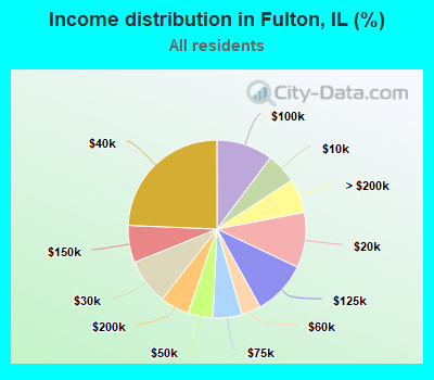 Income distribution in Fulton, IL (%)