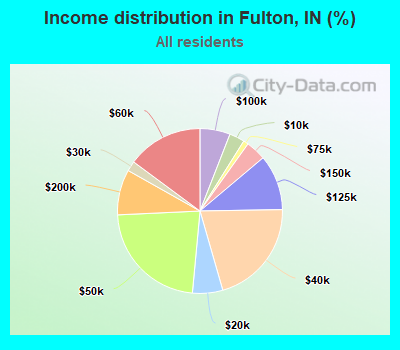 Income distribution in Fulton, IN (%)