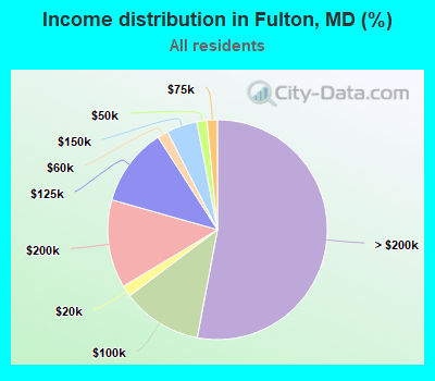 Income distribution in Fulton, MD (%)