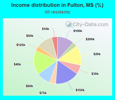 Income distribution in Fulton, MS (%)