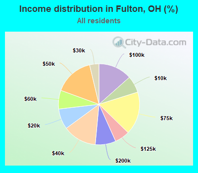 Income distribution in Fulton, OH (%)