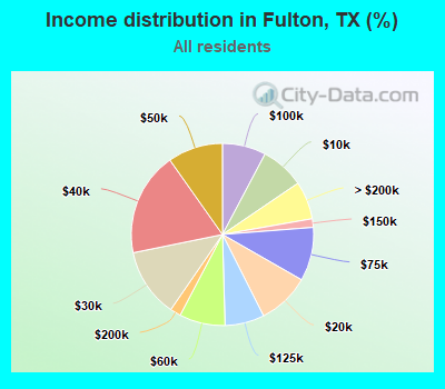 Income distribution in Fulton, TX (%)