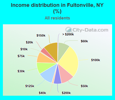 Income distribution in Fultonville, NY (%)