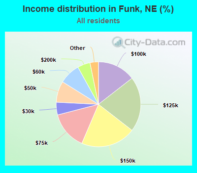 Income distribution in Funk, NE (%)