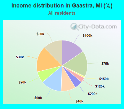 Income distribution in Gaastra, MI (%)