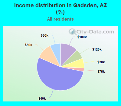 Income distribution in Gadsden, AZ (%)